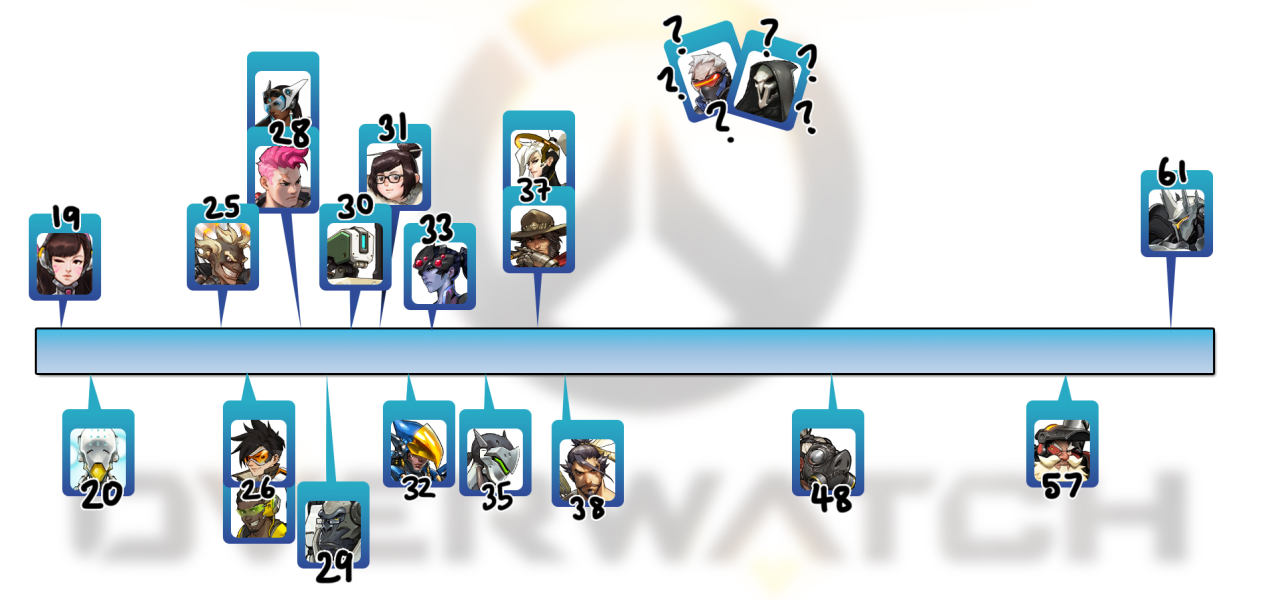 overwatch ages