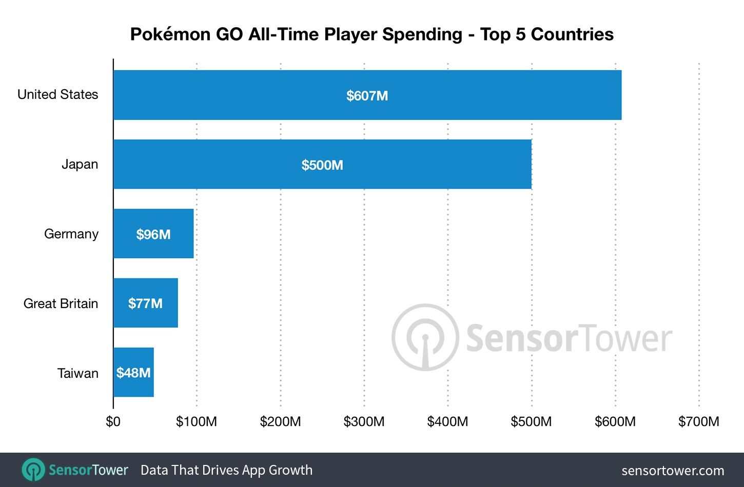 Pokémon Go Spending