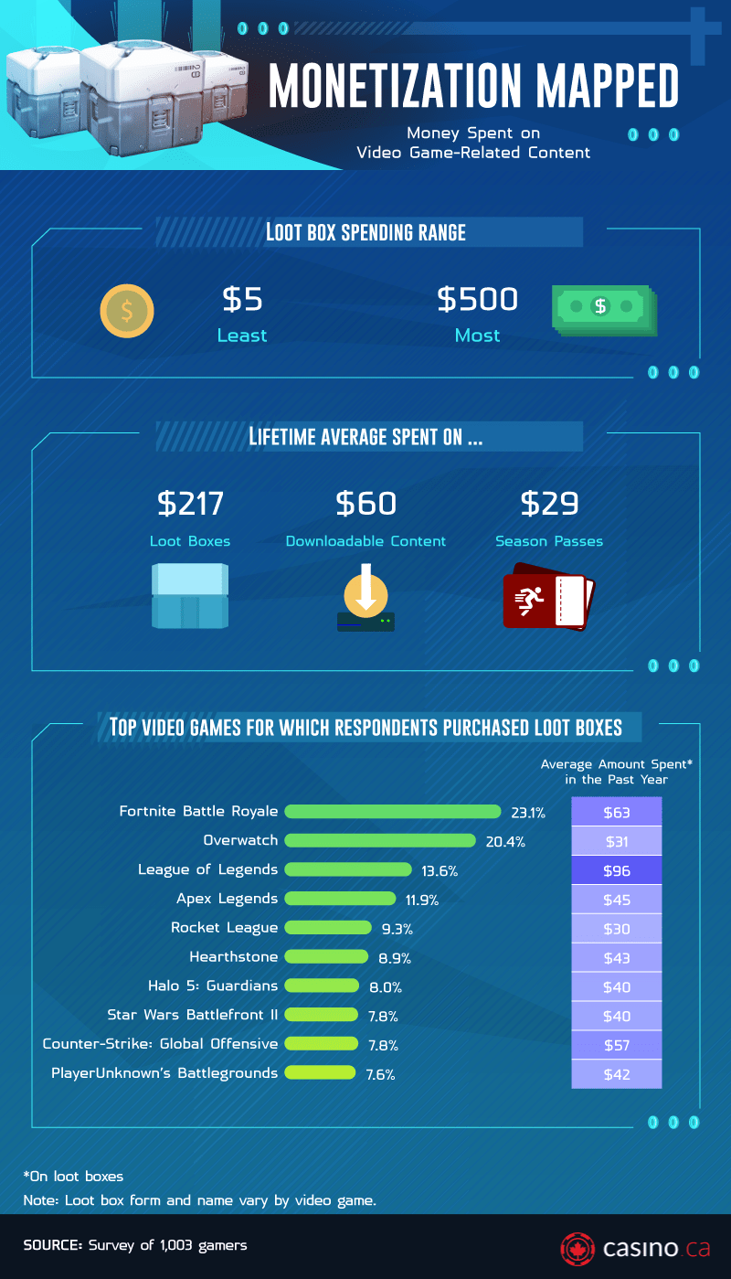 money spent loot boxes