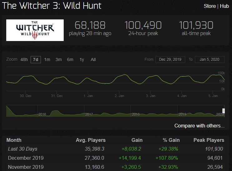 Screengrab Witcher 3 Steam Charts