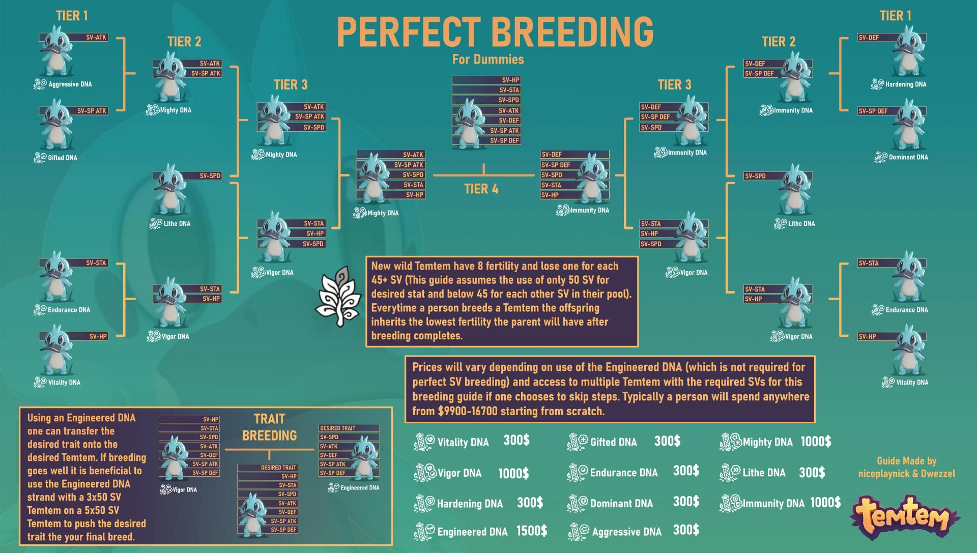 A breeding guide for perfect Temtem.