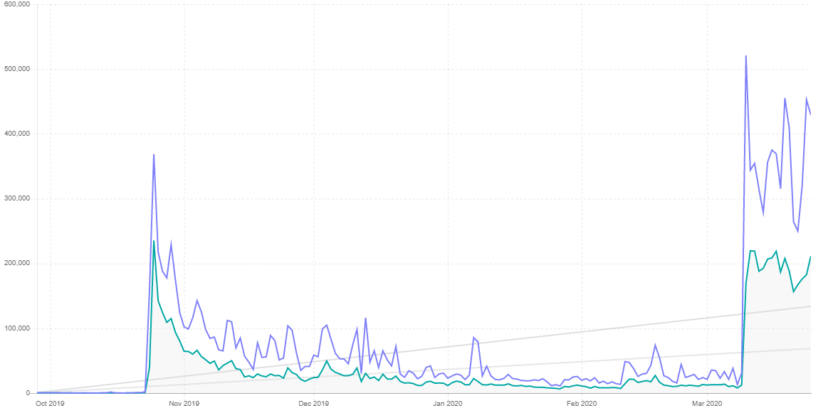 Chart showing Call of Duty: Mosern Warfare popularity over time.