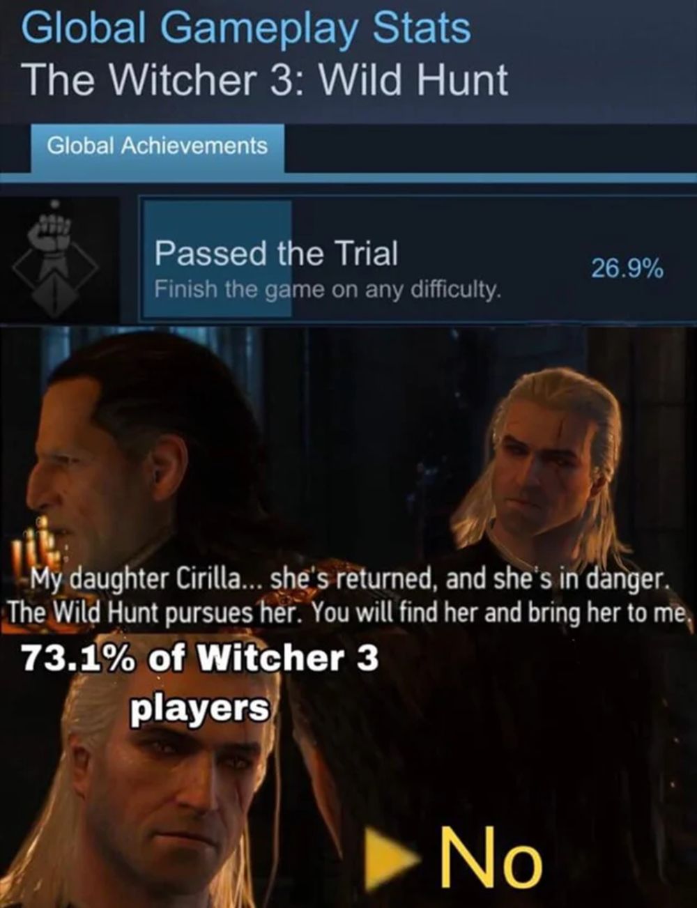 Witcher 3 Player's Completion Rate Meme
