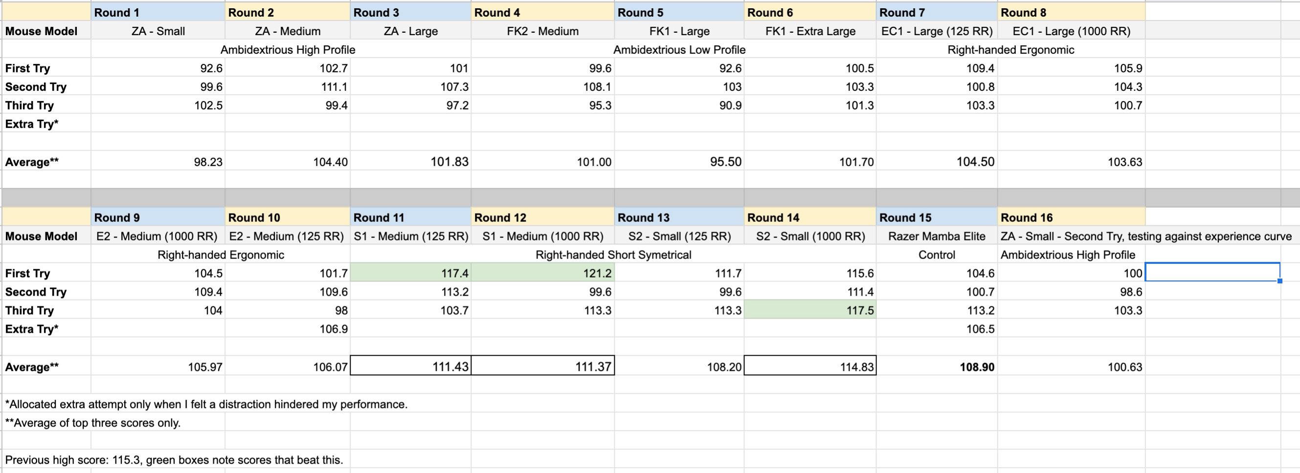 A listing of test scores from 16 rounds of testing Zowie mice in KovaaK.