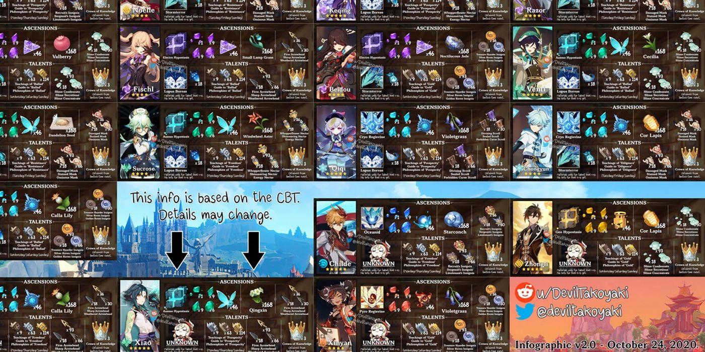 Character Ascensions Genshin Impact