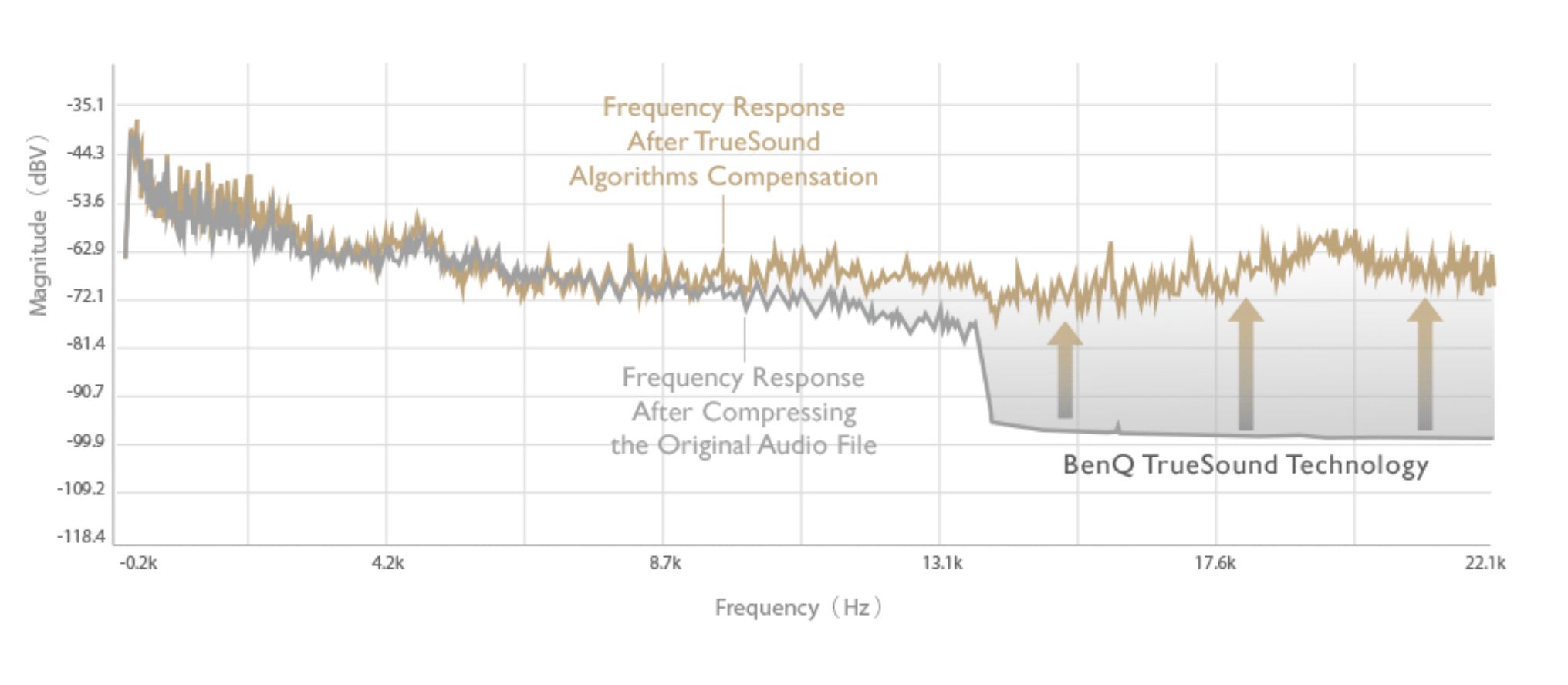 BenQ TrueSound technology frequency response comparison.
