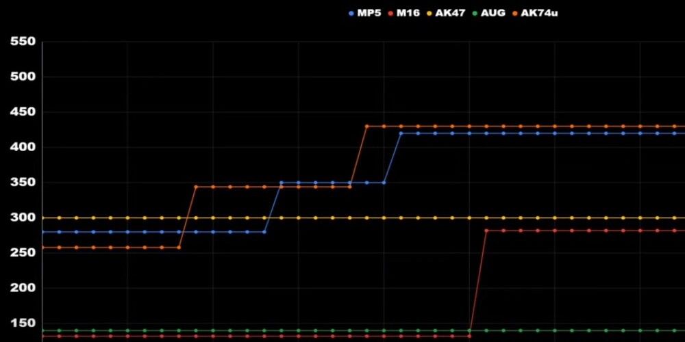 Time To Kill Chart Call Of Duty Cold War