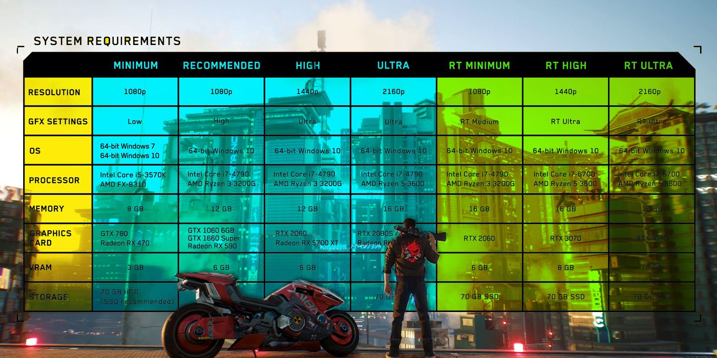 Cyberpunk 2077: System Requirements Graph