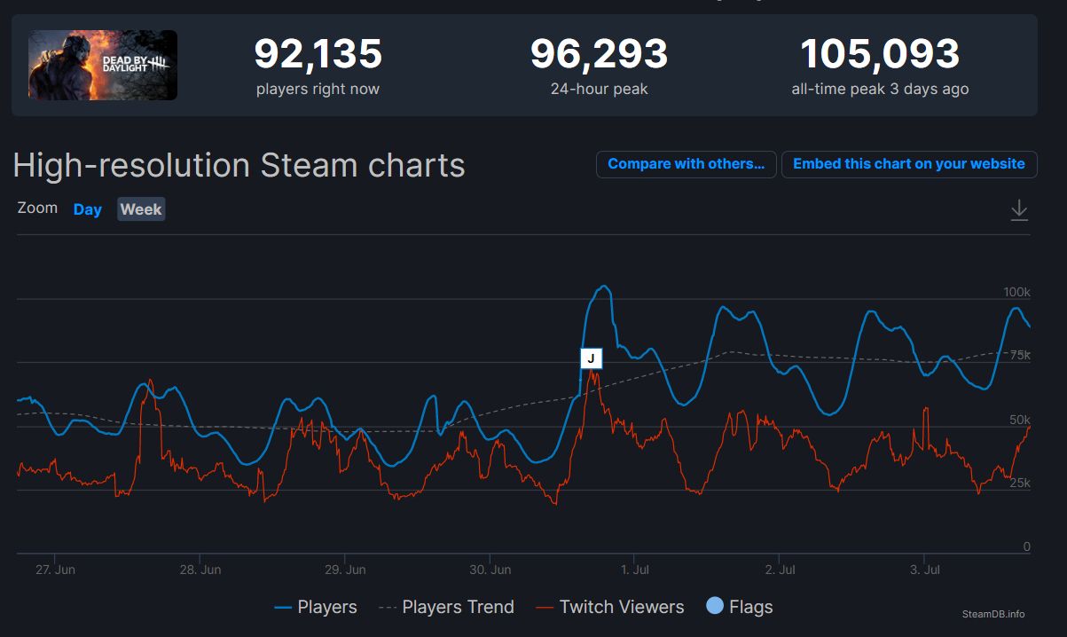 Dead by Daylight concurrent player statistics on Steam June 20, 2021
