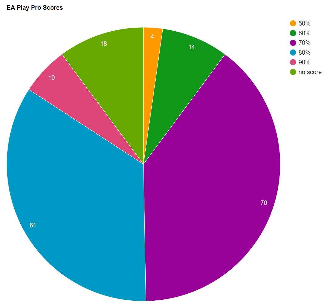 pie graph ea play pro