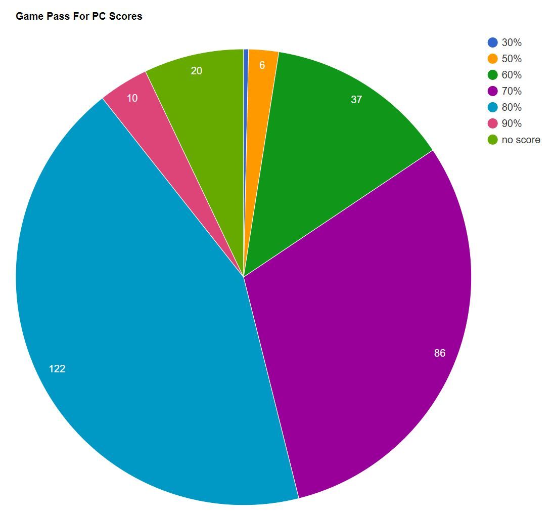 pie graph game pass 2
