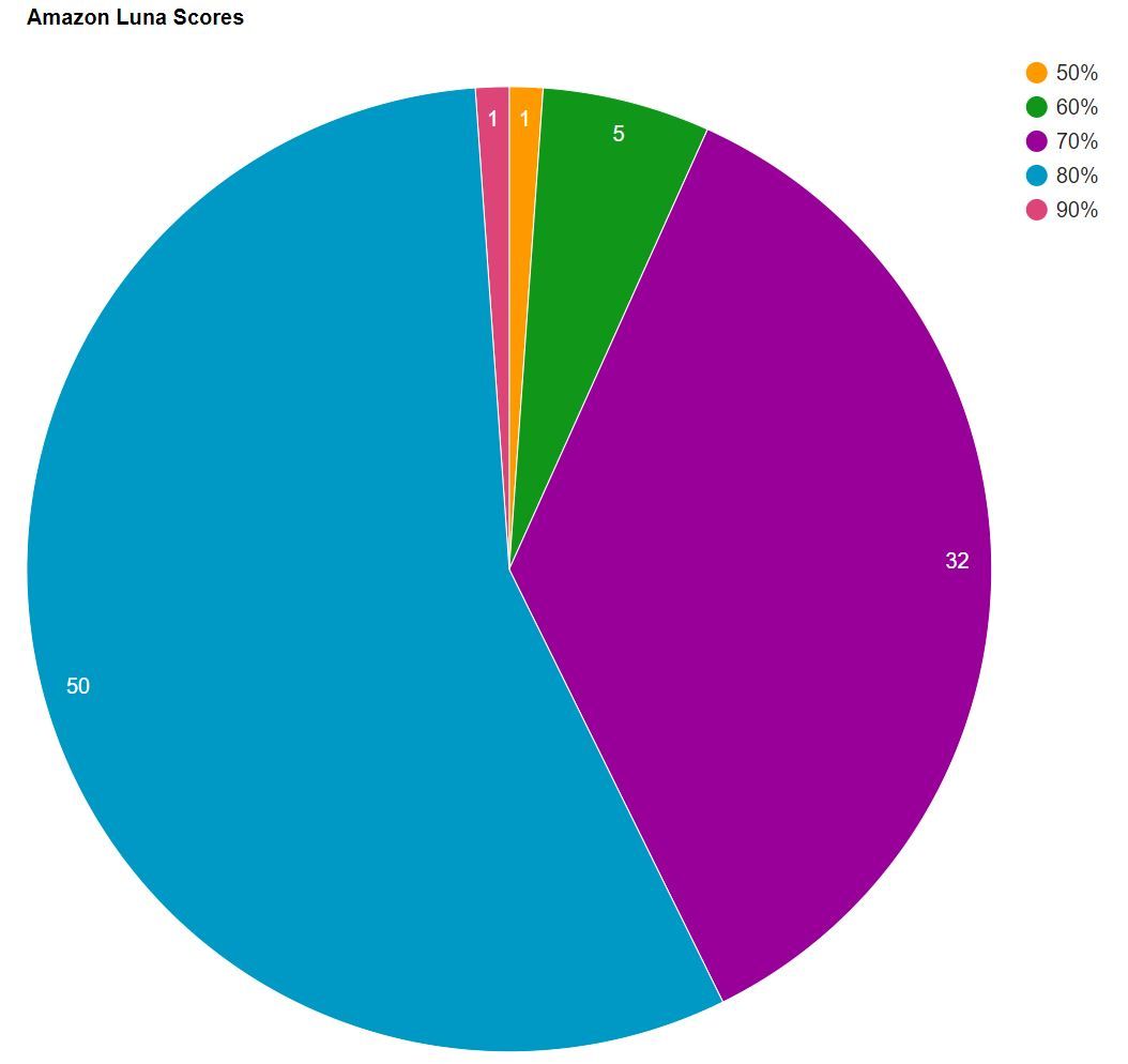 pie graph luna