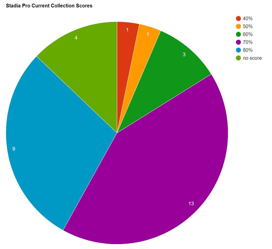 pie graph stadia current 3