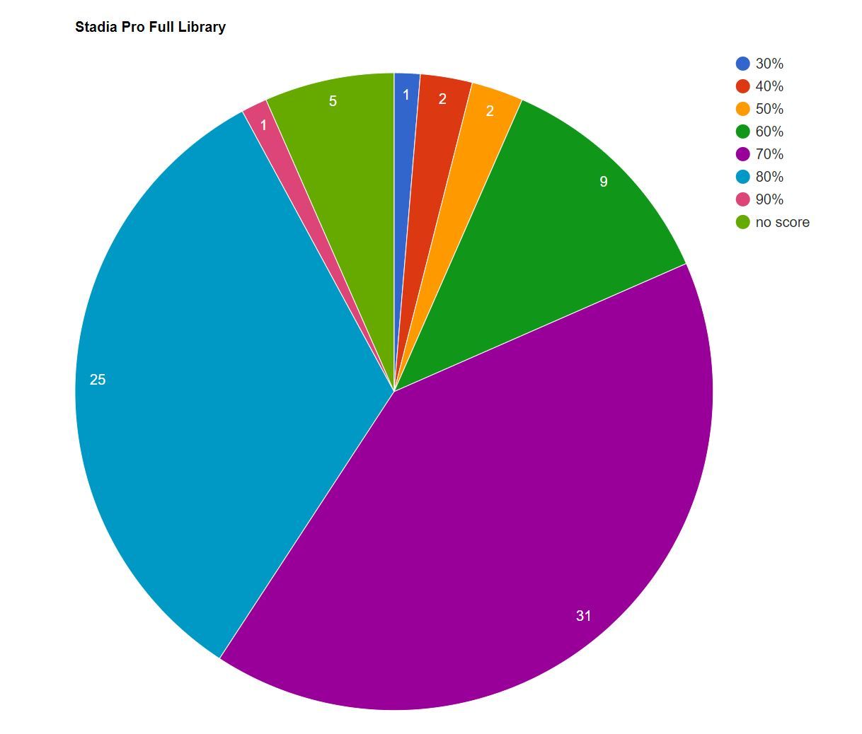 pie graph stadia full correct