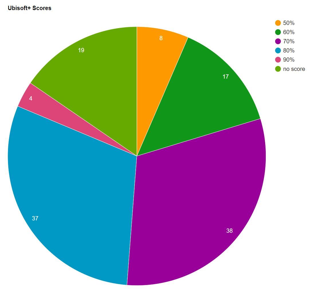pie graph ubisoft