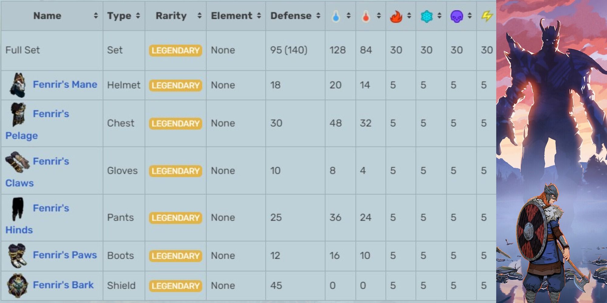 Tribes of Midgard Fenrir's Set stats fighting a demon