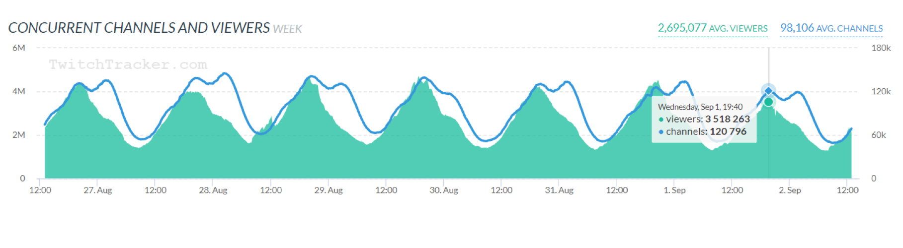 Concurrent Viewers - via Twitchtracker