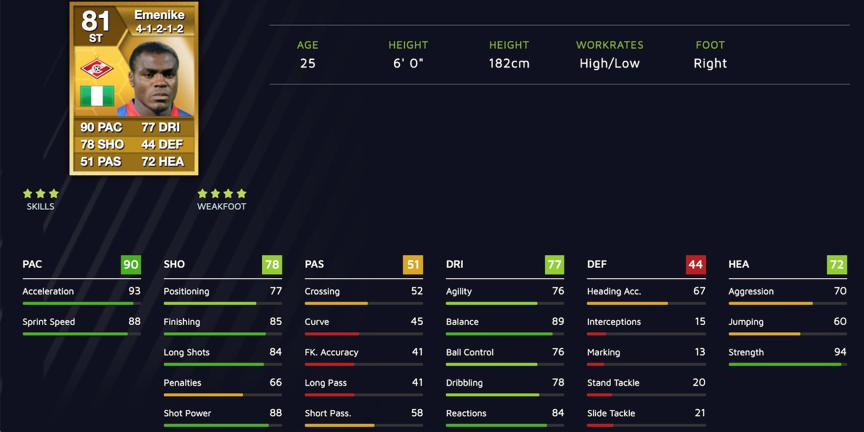 Emmanuel Emenike Stats