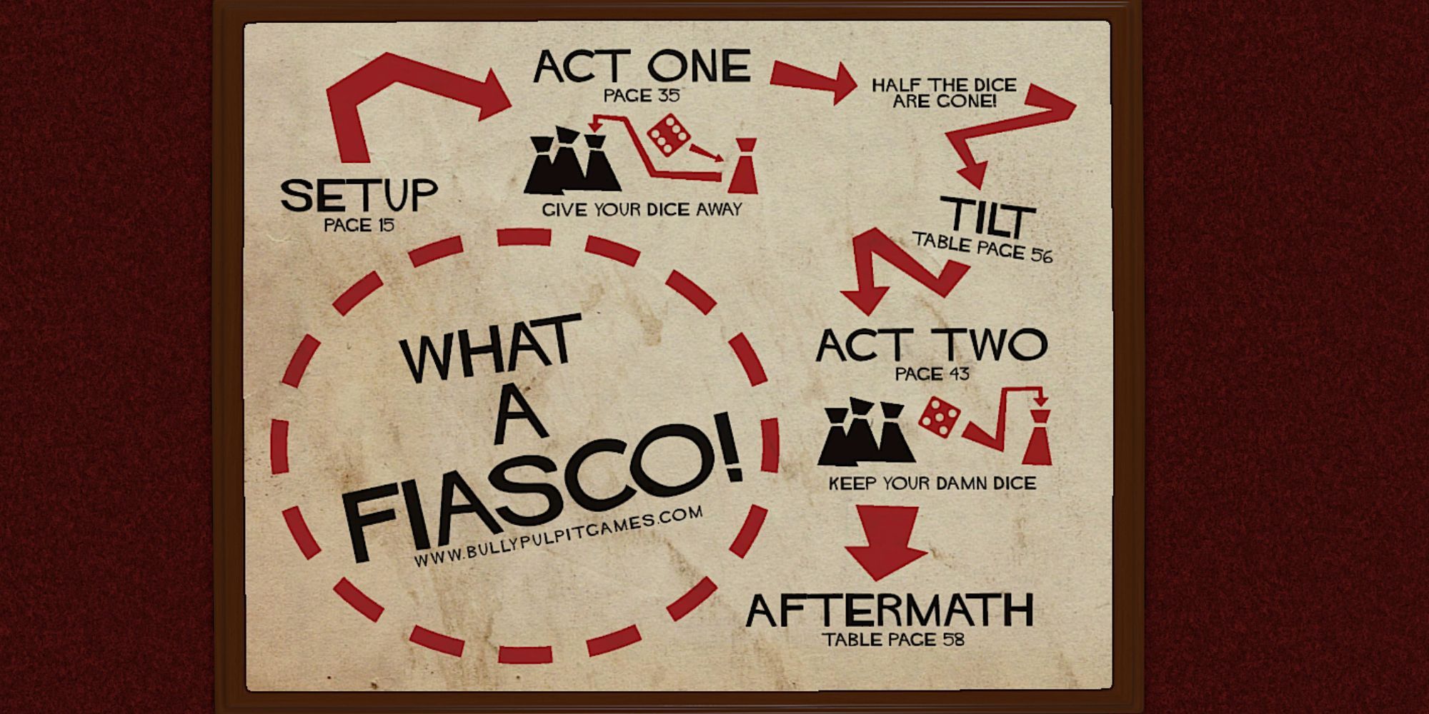 The Fiasco Game Guide Sheet On Tabletop Simulator