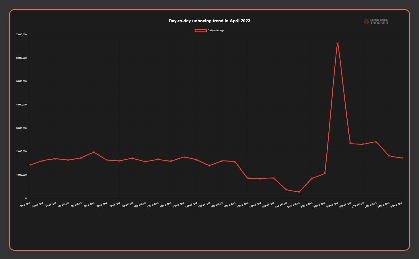 Counter Strike Global Offensive Cases April 2023