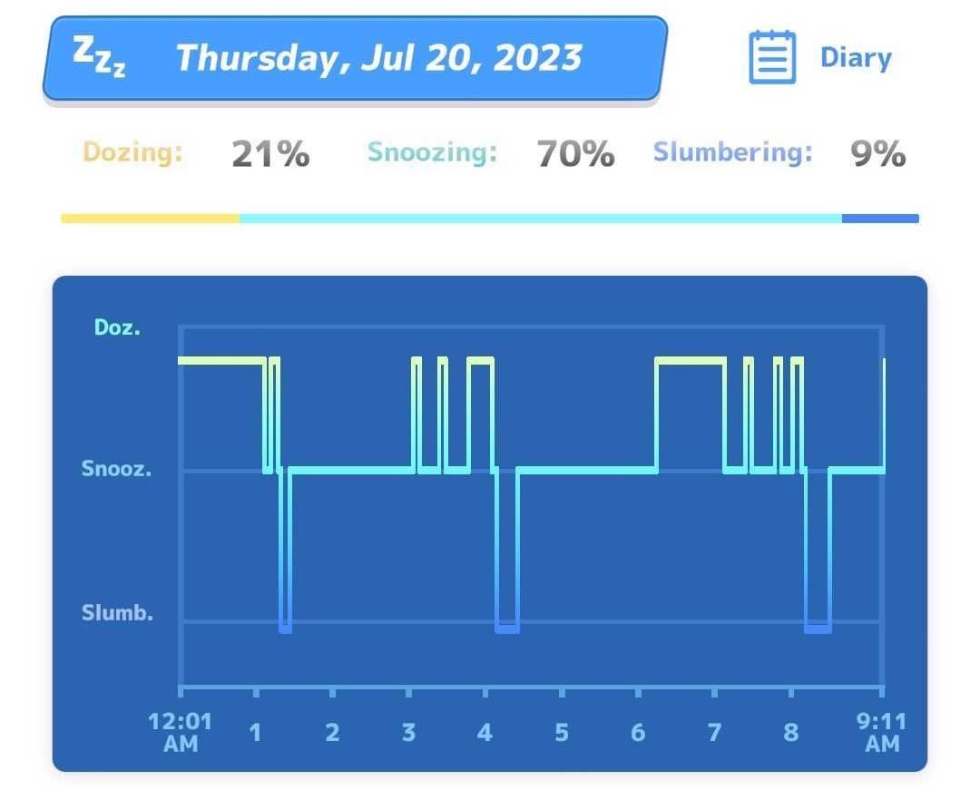 Pokemon Sleep data graph from a night of sleeping that breaks it down into three sleep types.