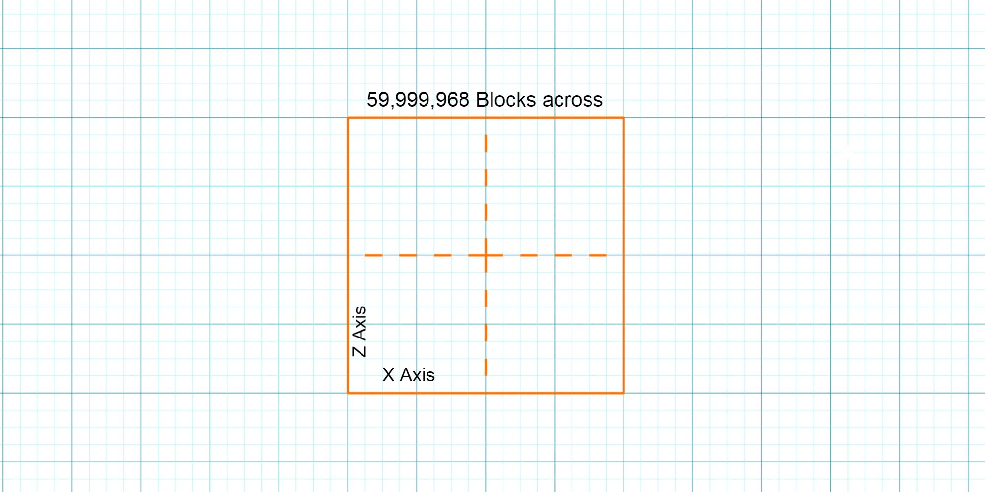graph showing dimensions of minecraft world-1