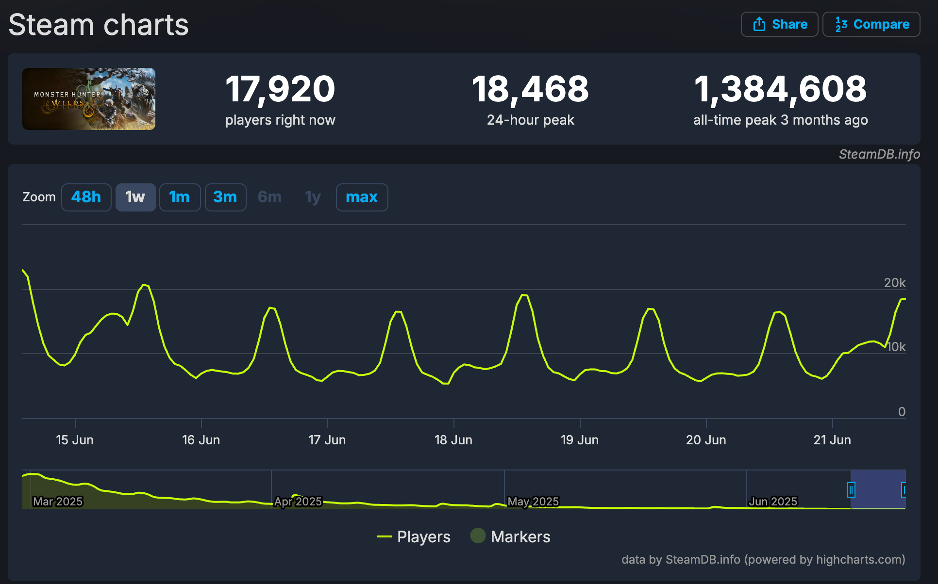 Monster Hunter Wilds' playerbase on Steam as of June 21.