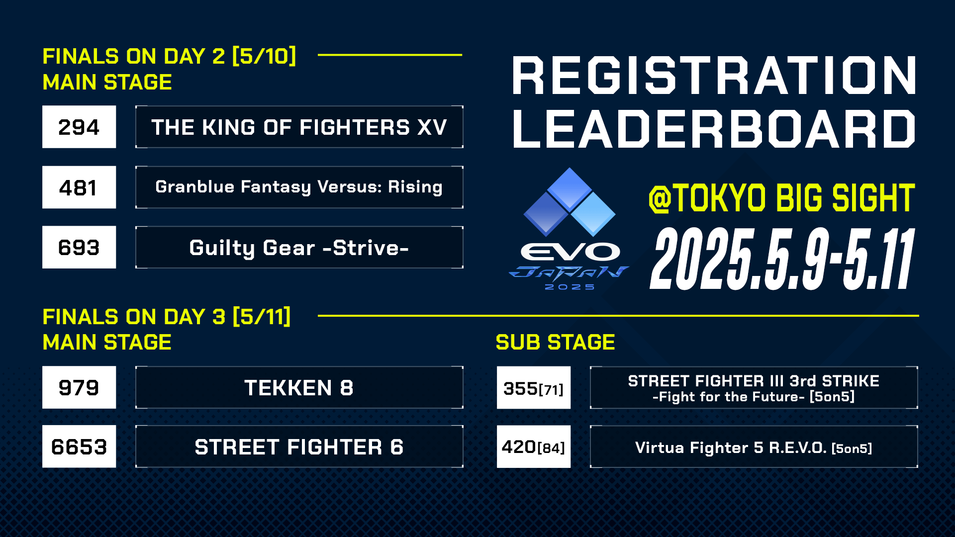 The final entrant numbers for EVO Japan 2025.