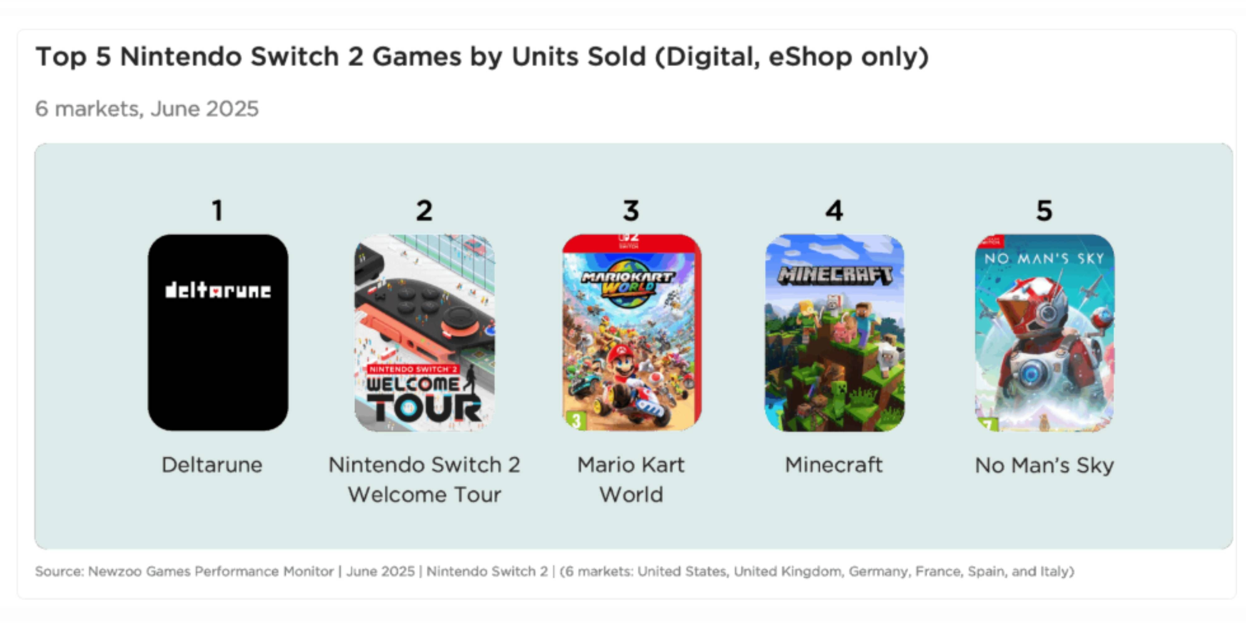 best selling games on the switch 2 eshop in june 2025.
