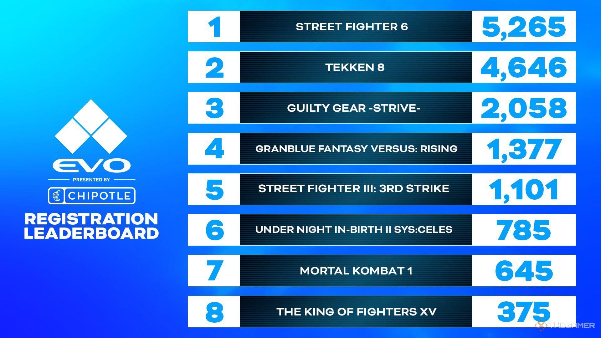 A screen of the final entrant numbers for EVO 2025.