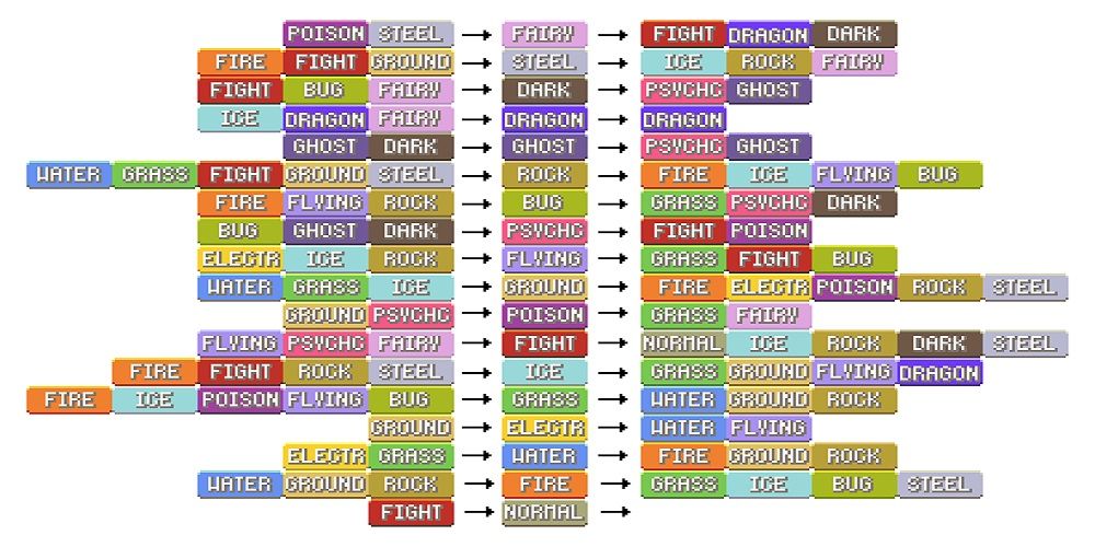 12- Pokemon Type Chart Confusion