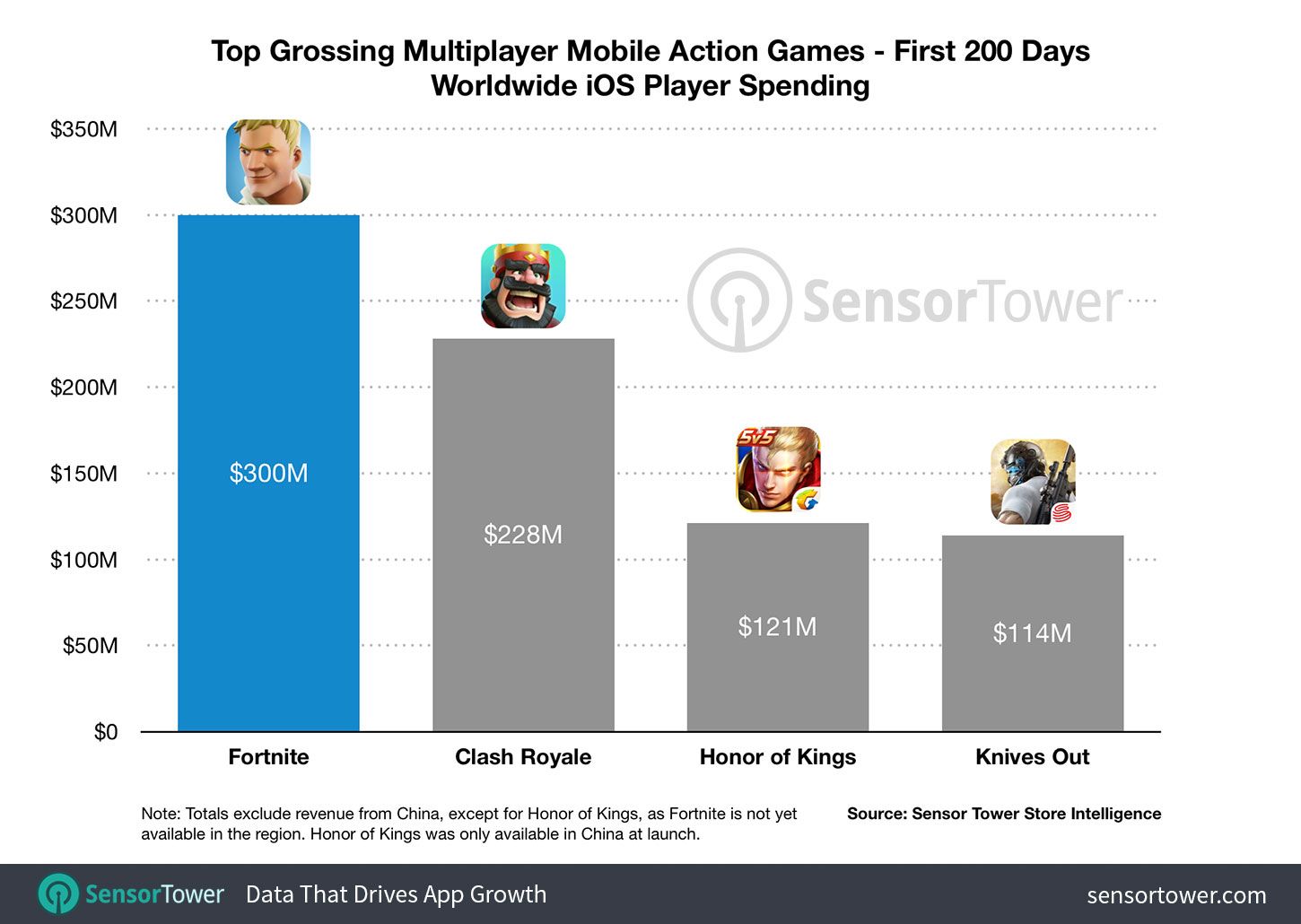 Fortnite Has Made $300 Million In 200 Days On iOS