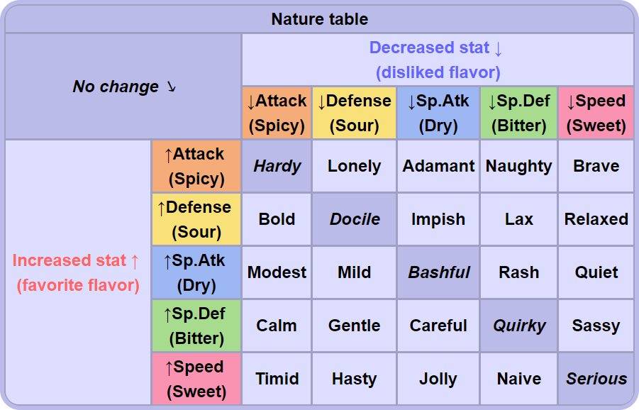 Pokémon Natures: Changes Stats Abilities