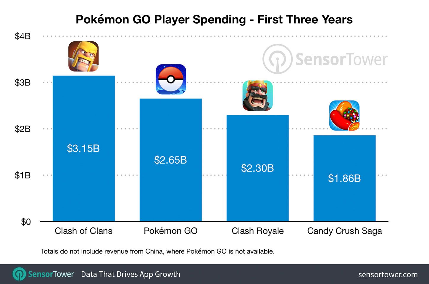 After Three Years On The Market Pokémon Go Has Made Over $25 Billion