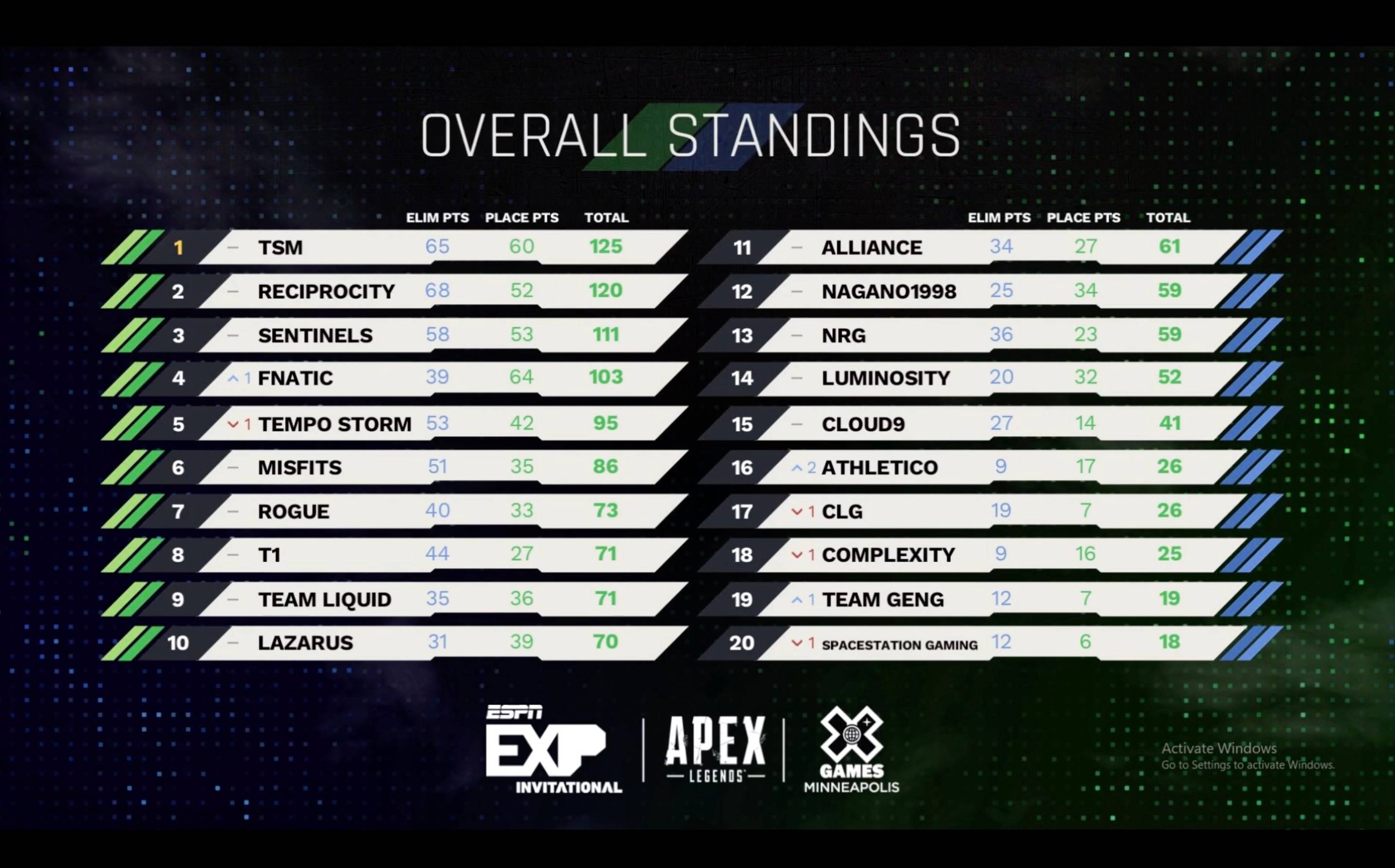 Tsm Crowned Apex Champions At X Games Apex Legends Invitational Tsm Crowned Apex Champions At X Games Apex Legends Invitational