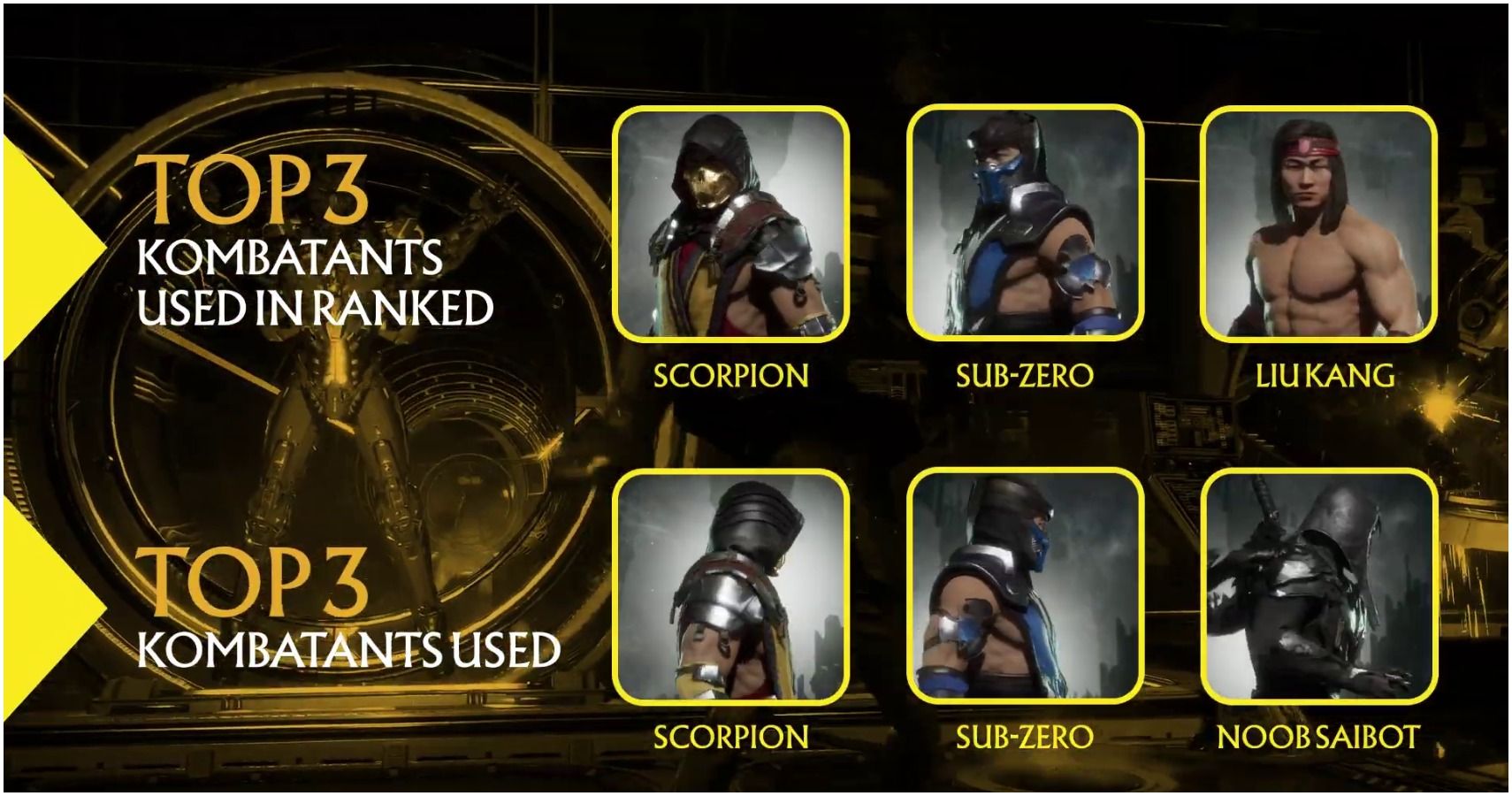 Mortal Kombat 11 Scorpion Has Won The Most And Suffered The Most Fatalities