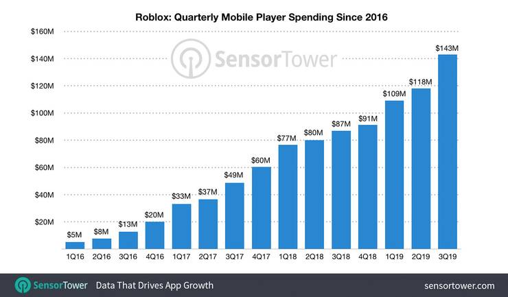 Roblox Mobile Has Stacked Up Over 1 Billion Thegamer
