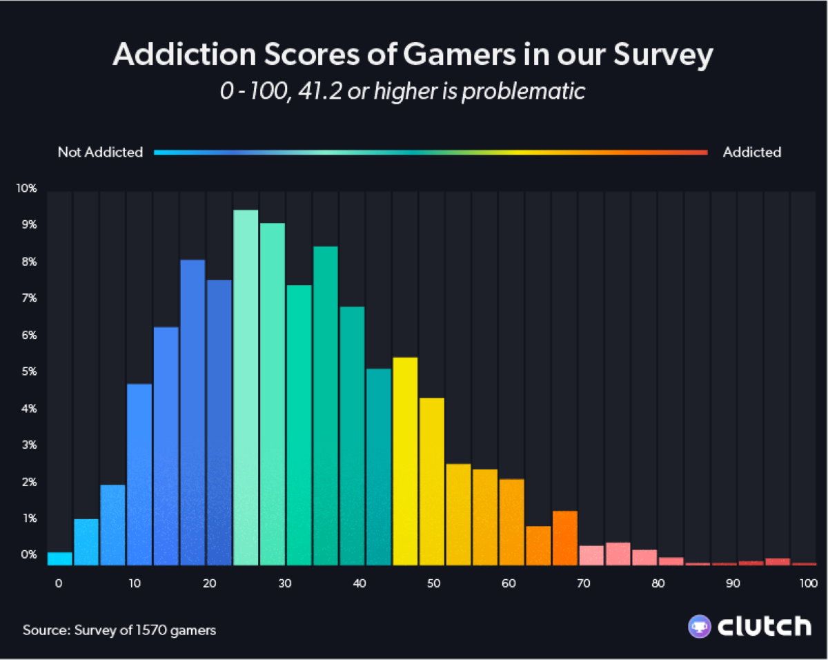 Addiction Graph