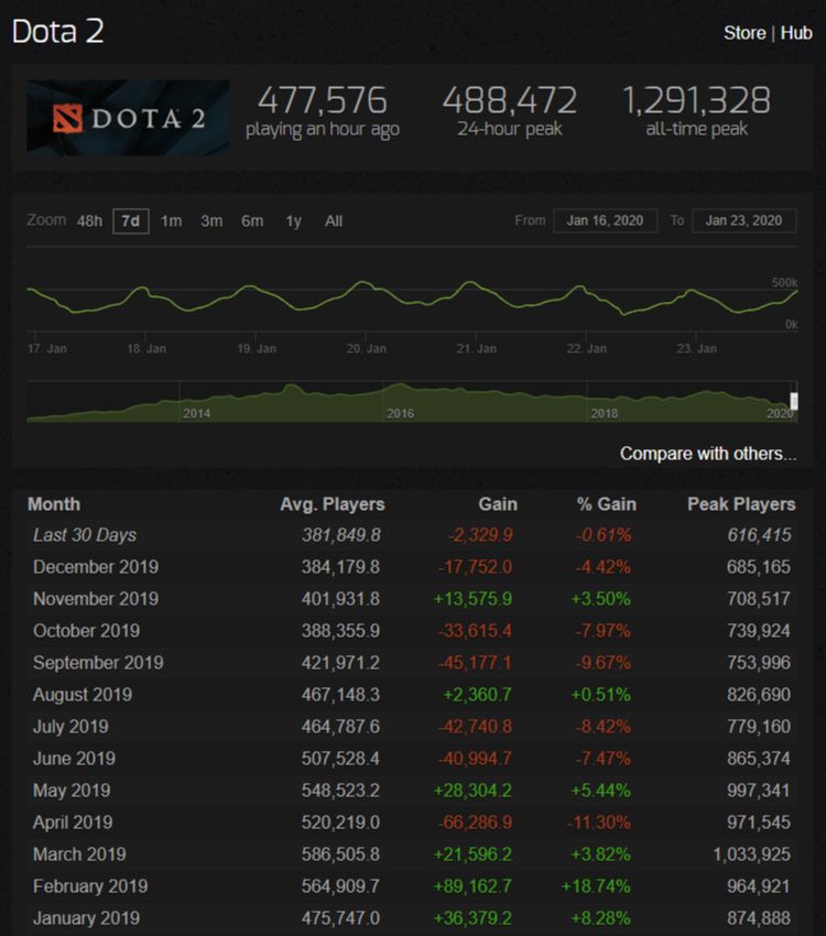 What Valve Can Do To Keep Players Interested In Dota 2