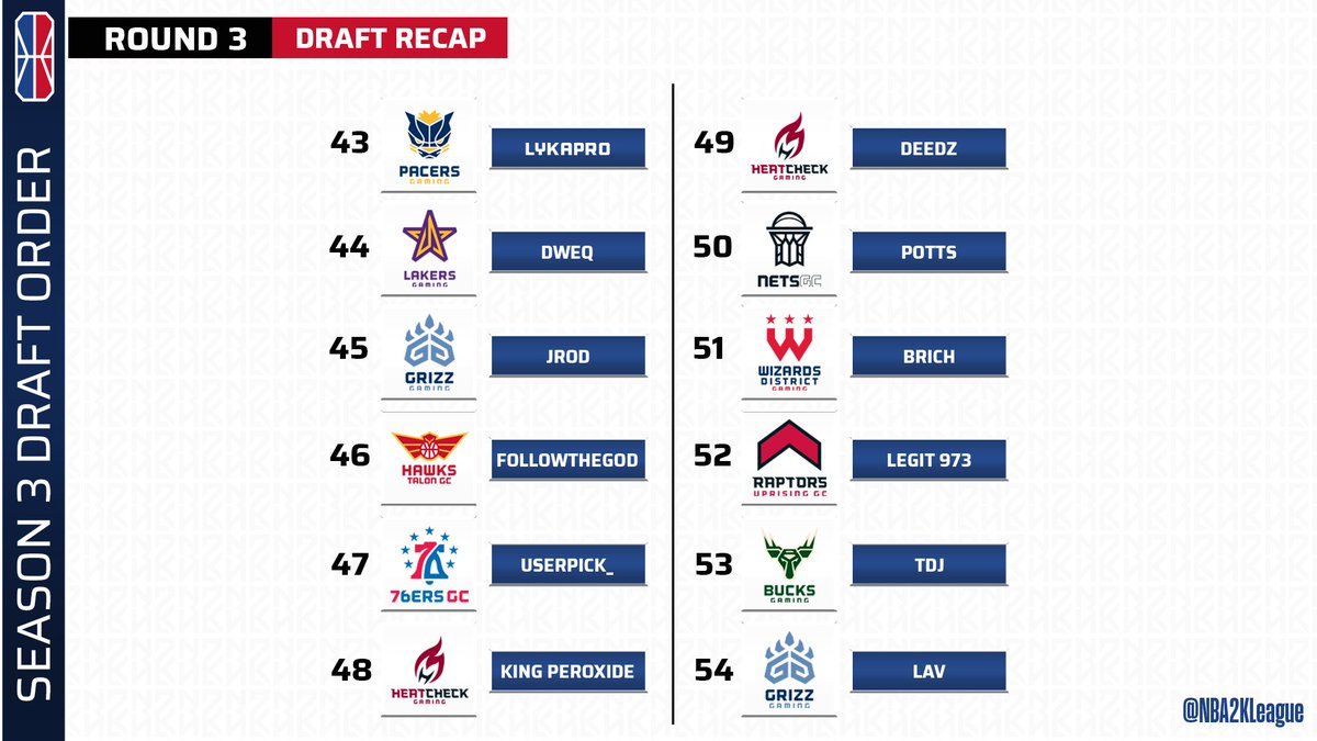 NBA 2k League third-round draft picks chart.