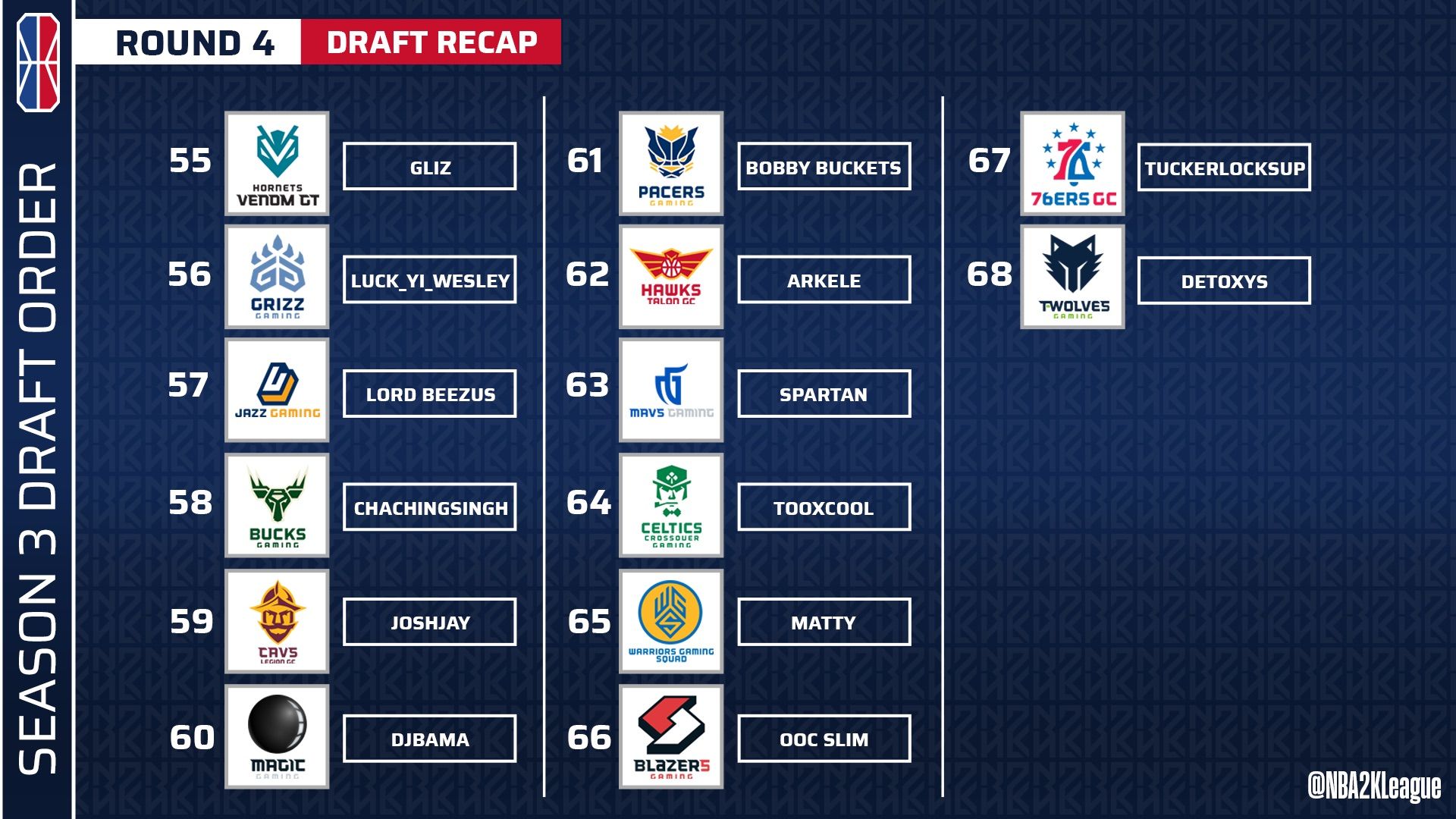 NBA 2k League fourth-round draft picks chart.