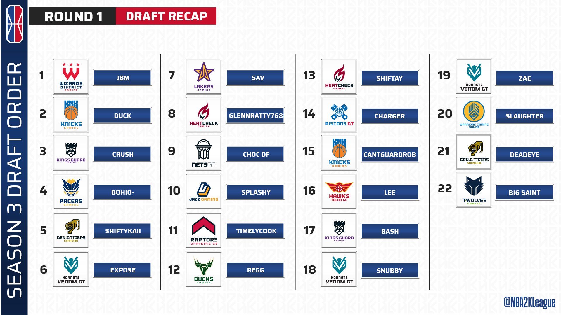 NBA 2k League first-round draft picks chart.