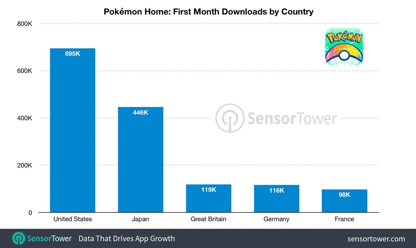 Pokémon Home Catches $26 Million In Gross Revenue During First Month