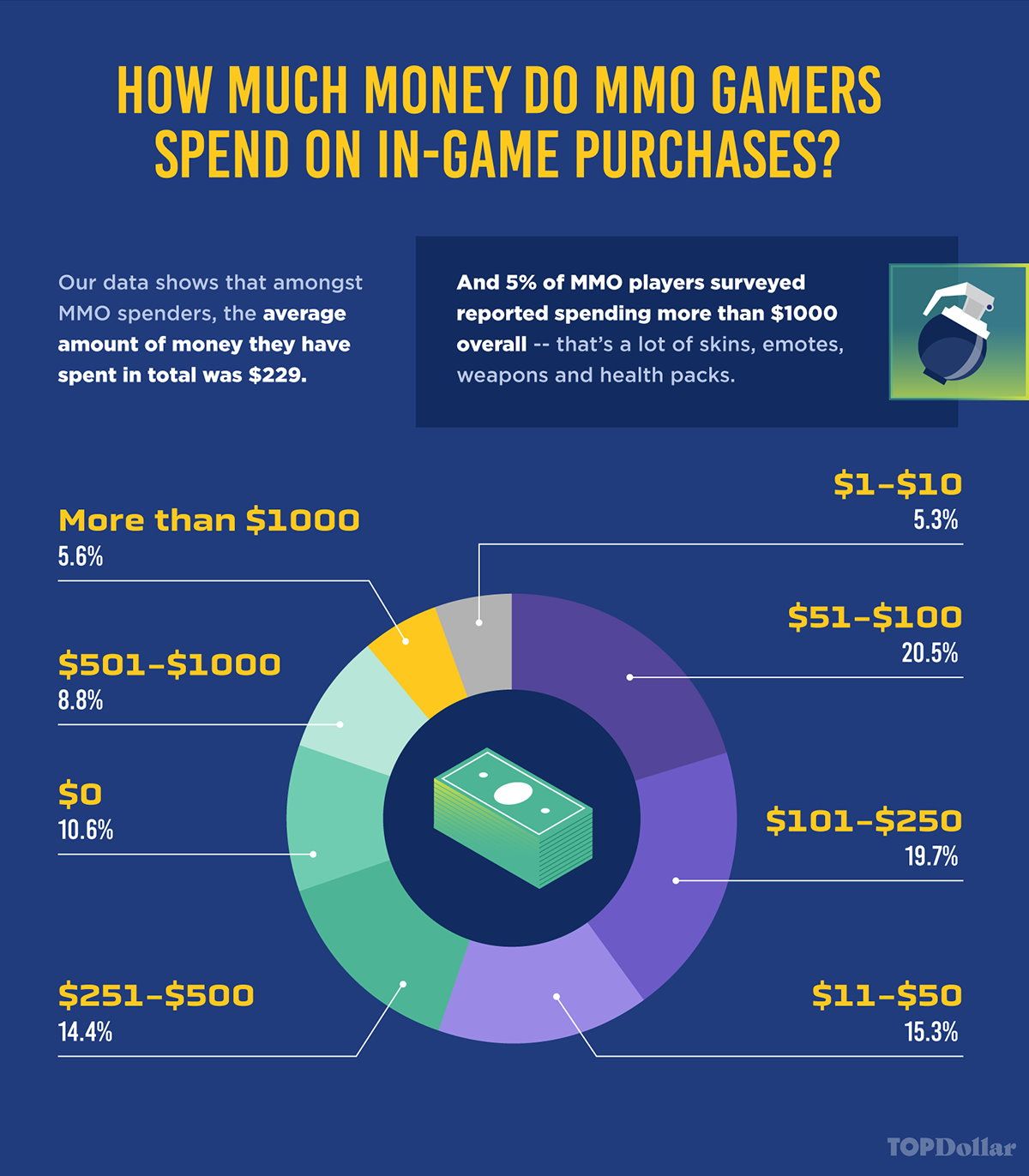 New Survey Reveals That Even If A Game Is Free-To-Play, Most Will Still Make In-Game Purchases