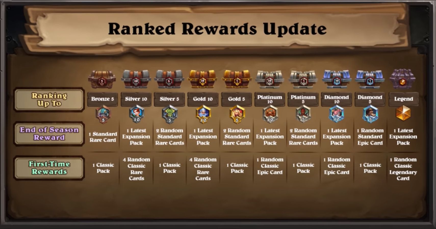 Hearthstone Ranked Mode Overhaul Explained Everything You Need To Know