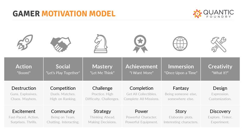 Quantic Foundry Gamer Motivation Model Overview