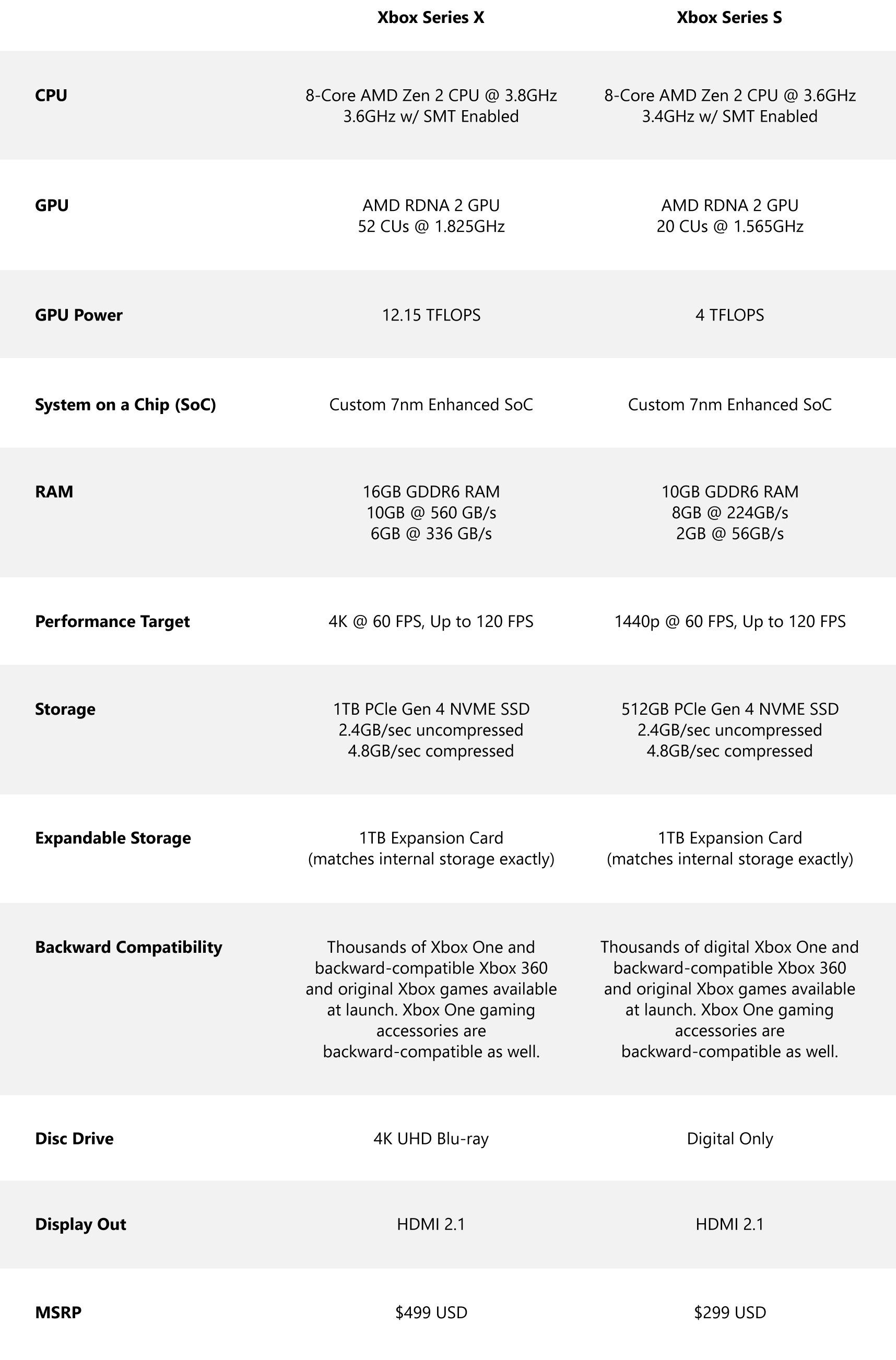 Xbox Series X Vs Xbox Series S Official Specs - cousinos ...