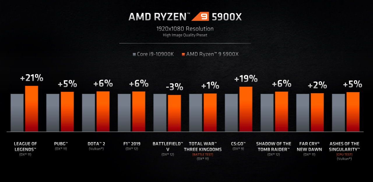 AMD Ryzen 5900X