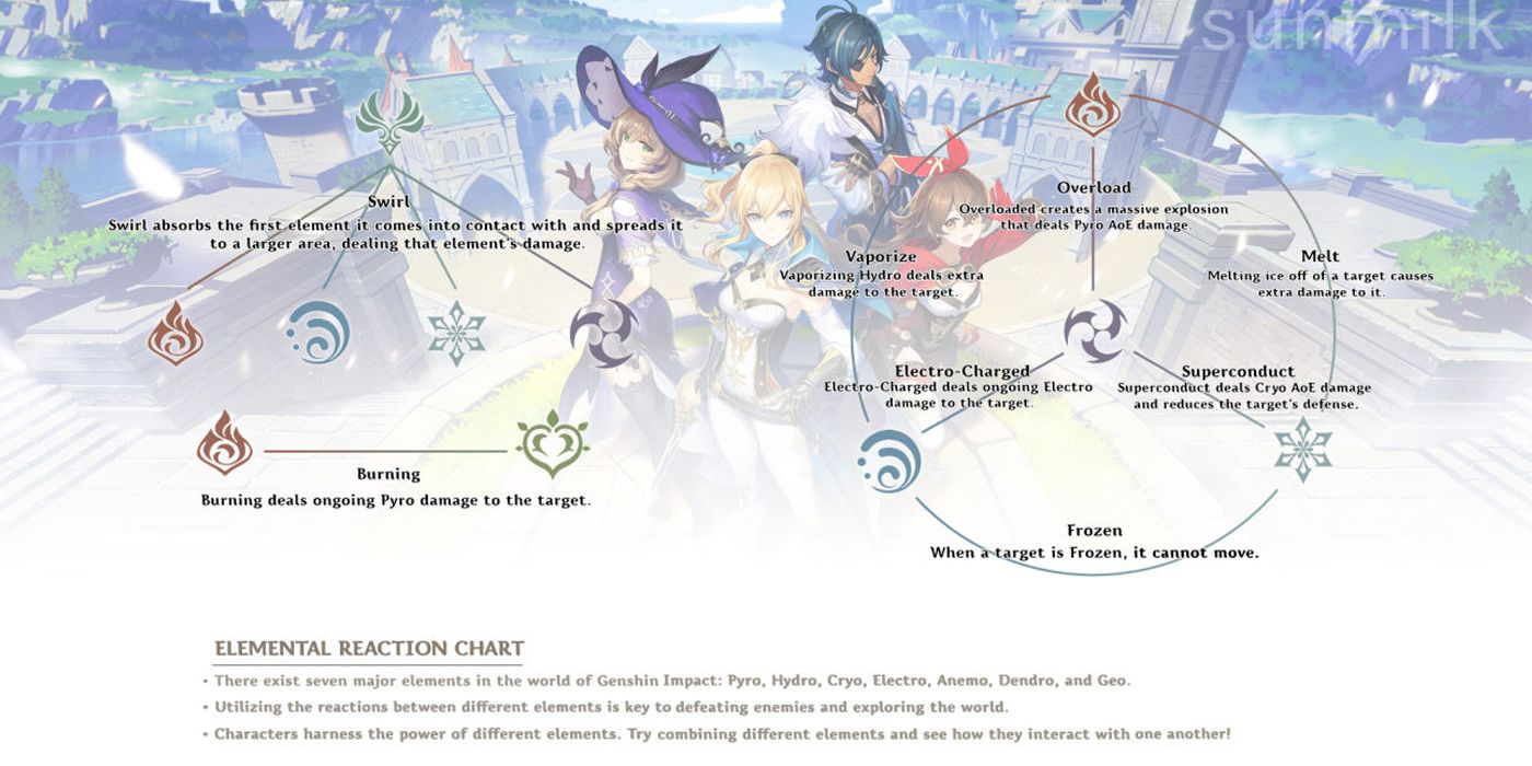 Genshin Impact: The Official Elemental Reaction Chart