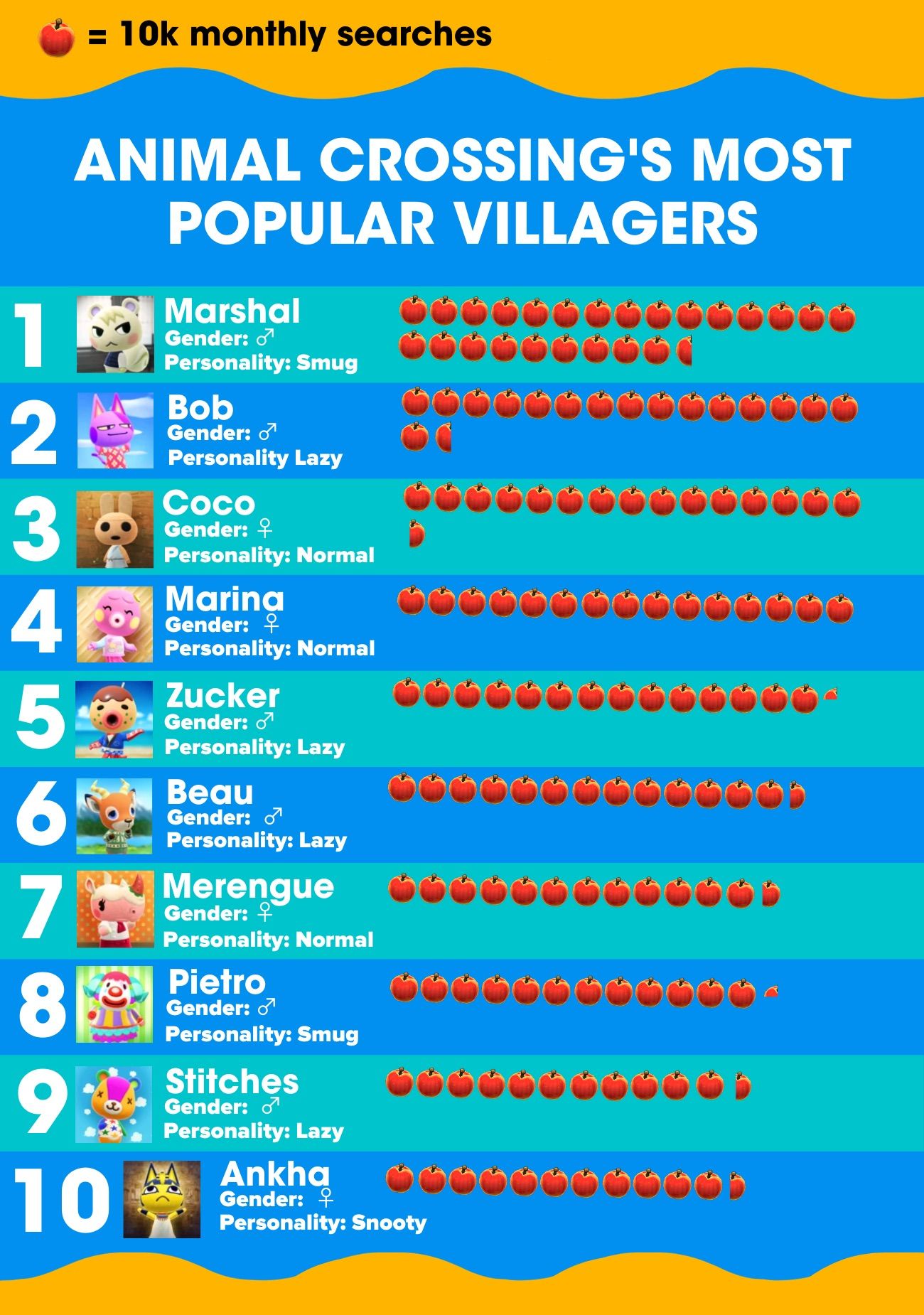 most popular villagers animal crossing